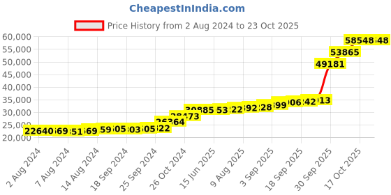 tatacliq.com PC Jeweller Cristyn 18k Gold Ring fo Women pc jeweller Price History Graph from 2 Aug 2024 to 22 Oct 2025