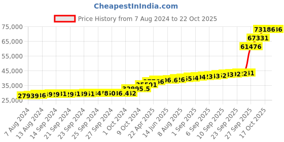 tatacliq.com PC Jeweller Crogher 18k Gold Earrings for Women pc jeweller Price History Graph from 7 Aug 2024 to 22 Oct 2025