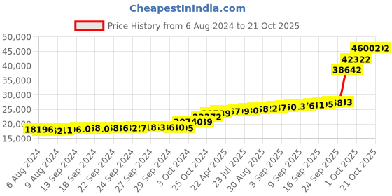 tatacliq.com PC Jeweller Crogher 18k Gold Pendant without Chain for Women pc jeweller Price History Graph from 6 Aug 2024 to 20 Oct 2025