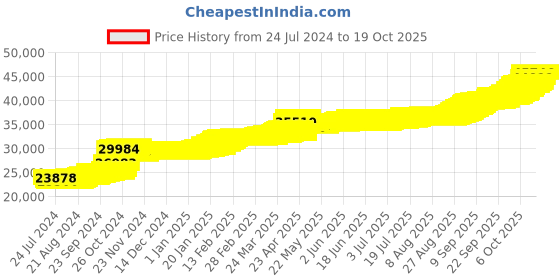 tatacliq.com PC Jeweller Cronan 22 kt Gold Pendant without Chain pc jeweller Price History Graph from 24 Jul 2024 to 18 Oct 2025
