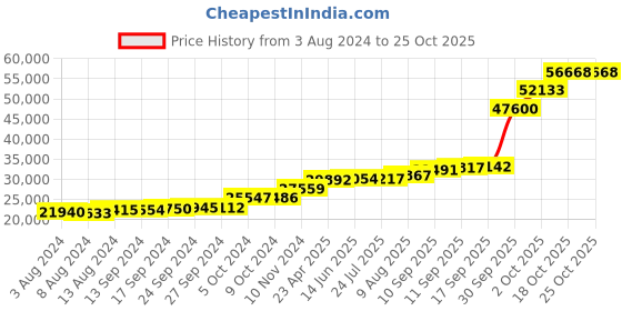 tatacliq.com PC Jeweller Crystal 18k Gold Ring fo Women pc jeweller Price History Graph from 3 Aug 2024 to 24 Oct 2025