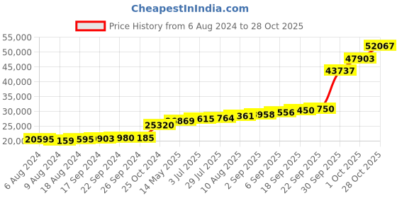 tatacliq.com PC Jeweller Crystal 18k Gold Ring fo Women pc jeweller Price History Graph from 6 Aug 2024 to 28 Oct 2025