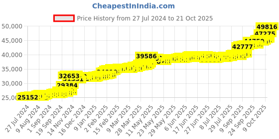 tatacliq.com PC Jeweller Crystal 22 kt Gold Ring pc jeweller Price History Graph from 27 Jul 2024 to 21 Oct 2025