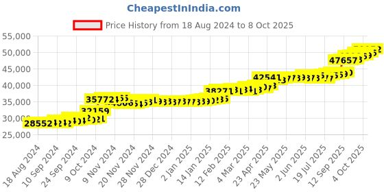 tatacliq.com PC Jeweller Crystal 22 kt Gold Ring pc jeweller Price History Graph from 18 Aug 2024 to 8 Oct 2025