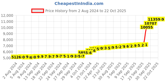 tatacliq.com PC Jeweller Csaba 18k Gold Nosepin for Women pc jeweller Price History Graph from 2 Aug 2024 to 21 Oct 2025