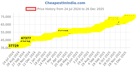 tatacliq.com PC Jeweller Cuanaic 22 kt Gold Earrings pc jeweller Price History Graph from 24 Jul 2024 to 26 Dec 2025