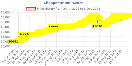 tatacliq.com PC Jeweller Cullan 22 kt Gold Earrings pc jeweller Price History Graph from 24 Jul 2024 to 5 Dec 2025