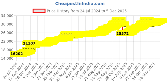 tatacliq.com PC Jeweller Cullan 22 kt Gold Pendant without Chain pc jeweller Price History Graph from 24 Jul 2024 to 5 Dec 2025