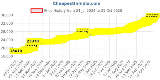 tatacliq.com PC Jeweller Cullin 22 kt Gold Pendant without Chain pc jeweller Price History Graph from 24 Jul 2024 to 19 Oct 2025