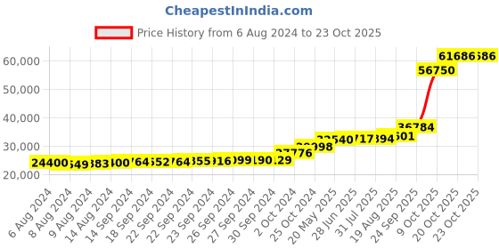 tatacliq.com PC Jeweller Cydnee 18k Gold Ring fo Women pc jeweller Price History Graph from 6 Aug 2024 to 22 Oct 2025