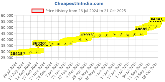tatacliq.com PC Jeweller Cydnee 22 kt Gold Ring pc jeweller Price History Graph from 26 Jul 2024 to 21 Oct 2025
