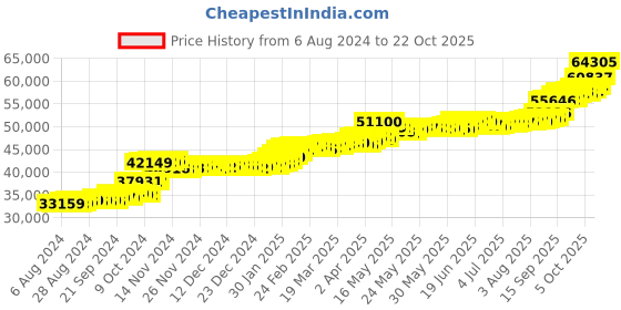 tatacliq.com PC Jeweller Cydnee 22 kt Gold Ring pc jeweller Price History Graph from 6 Aug 2024 to 9 Oct 2025