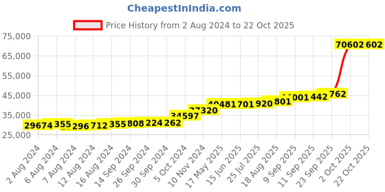 tatacliq.com PC Jeweller Cym 18k Gold Ring fo Women pc jeweller Price History Graph from 2 Aug 2024 to 22 Oct 2025
