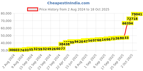 tatacliq.com PC Jeweller Cym 18k Gold Ring fo Women pc jeweller Price History Graph from 2 Aug 2024 to 18 Oct 2025