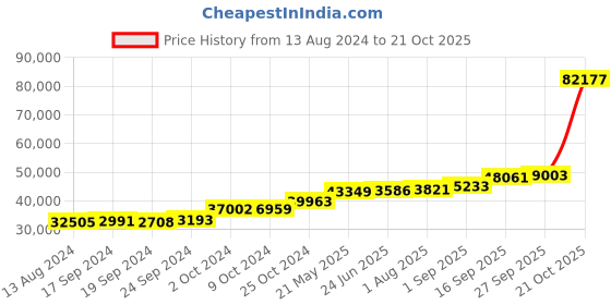 tatacliq.com PC Jeweller Cym 18k Gold Ring fo Women pc jeweller Price History Graph from 13 Aug 2024 to 21 Oct 2025