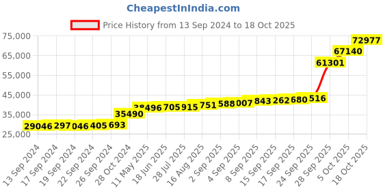 tatacliq.com PC Jeweller Cym 18k Gold Ring fo Women pc jeweller Price History Graph from 13 Sep 2024 to 18 Oct 2025