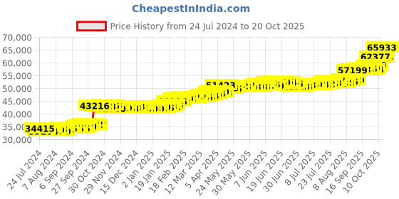 tatacliq.com PC Jeweller Cym 22 kt Gold Ring pc jeweller Price History Graph from 24 Jul 2024 to 20 Oct 2025
