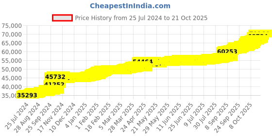 tatacliq.com PC Jeweller Cym 22 kt Gold Ring pc jeweller Price History Graph from 25 Jul 2024 to 20 Oct 2025