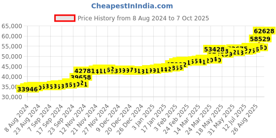tatacliq.com PC Jeweller Cym 22 kt Gold Ring pc jeweller Price History Graph from 8 Aug 2024 to 7 Oct 2025