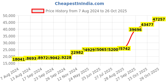 tatacliq.com PC Jeweller Cymberly 18k Gold Ring fo Women pc jeweller Price History Graph from 7 Aug 2024 to 26 Oct 2025