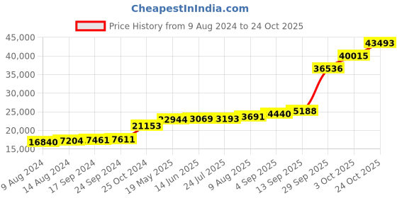 tatacliq.com PC Jeweller Cymberly 18k Gold Ring fo Women pc jeweller Price History Graph from 9 Aug 2024 to 24 Oct 2025