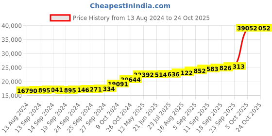 tatacliq.com PC Jeweller Cymberly 18k Gold Ring fo Women pc jeweller Price History Graph from 13 Aug 2024 to 23 Oct 2025