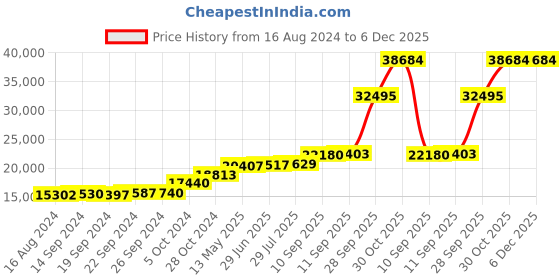 tatacliq.com PC Jeweller Cymberly 18k Gold Ring fo Women pc jeweller Price History Graph from 16 Aug 2024 to 5 Dec 2025
