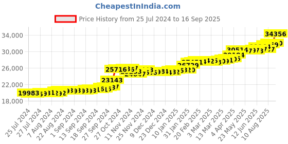 tatacliq.com PC Jeweller Cymberly 22 kt Gold Ring pc jeweller Price History Graph from 25 Jul 2024 to 16 Sep 2025