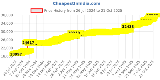 tatacliq.com PC Jeweller Cymberly 22 kt Gold Ring pc jeweller Price History Graph from 26 Jul 2024 to 21 Oct 2025