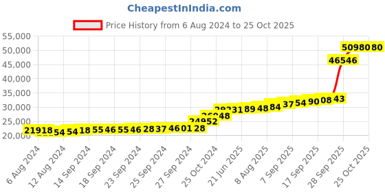 tatacliq.com PC Jeweller Cyndi 18k Gold Ring fo Women pc jeweller Price History Graph from 6 Aug 2024 to 24 Oct 2025