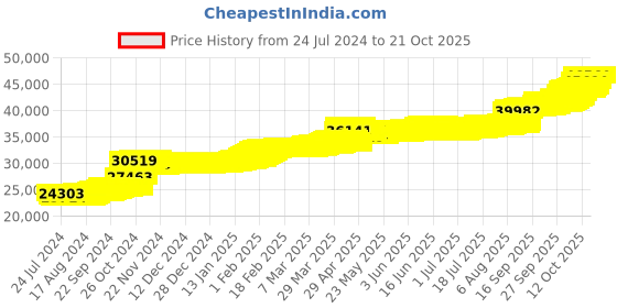 tatacliq.com PC Jeweller Cyndi 22 kt Gold Ring pc jeweller Price History Graph from 24 Jul 2024 to 20 Oct 2025