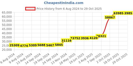 tatacliq.com PC Jeweller Cyndy 18k Gold Ring fo Women pc jeweller Price History Graph from 6 Aug 2024 to 28 Oct 2025