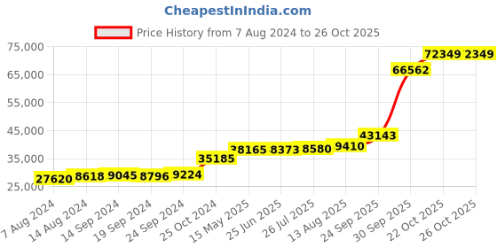 tatacliq.com PC Jeweller Cyndy 18k Gold Ring fo Women pc jeweller Price History Graph from 7 Aug 2024 to 26 Oct 2025