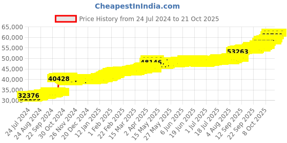 tatacliq.com PC Jeweller Cyndy 22 kt Gold Ring pc jeweller Price History Graph from 24 Jul 2024 to 21 Oct 2025