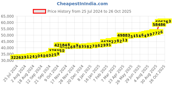 tatacliq.com PC Jeweller Cyndy 22 kt Gold Ring pc jeweller Price History Graph from 25 Jul 2024 to 26 Oct 2025