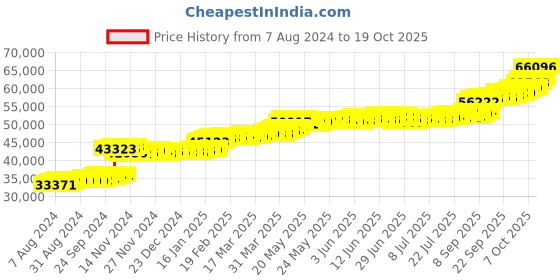 tatacliq.com PC Jeweller Cyndy 22 kt Gold Ring pc jeweller Price History Graph from 7 Aug 2024 to 19 Oct 2025
