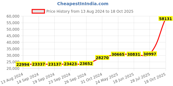 tatacliq.com PC Jeweller Cynthia 18k Gold Ring fo Women pc jeweller Price History Graph from 13 Aug 2024 to 18 Oct 2025