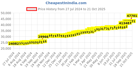 tatacliq.com PC Jeweller Cynthia 22 kt Gold Ring pc jeweller Price History Graph from 27 Jul 2024 to 21 Oct 2025