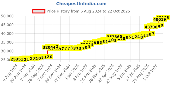 tatacliq.com PC Jeweller Cynthia 22 kt Gold Ring pc jeweller Price History Graph from 6 Aug 2024 to 22 Oct 2025