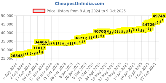 tatacliq.com PC Jeweller Cynthia 22 kt Gold Ring pc jeweller Price History Graph from 8 Aug 2024 to 9 Oct 2025