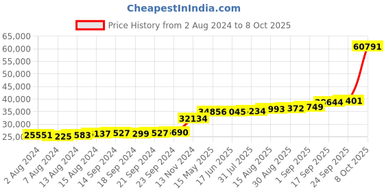 tatacliq.com PC Jeweller Cyrilla 18k Gold Ring fo Women pc jeweller Price History Graph from 2 Aug 2024 to 8 Oct 2025