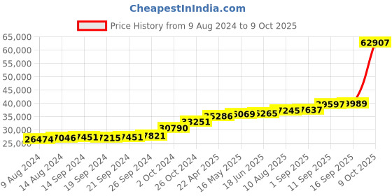 tatacliq.com PC Jeweller Cyrilla 18k Gold Ring fo Women pc jeweller Price History Graph from 9 Aug 2024 to 9 Oct 2025