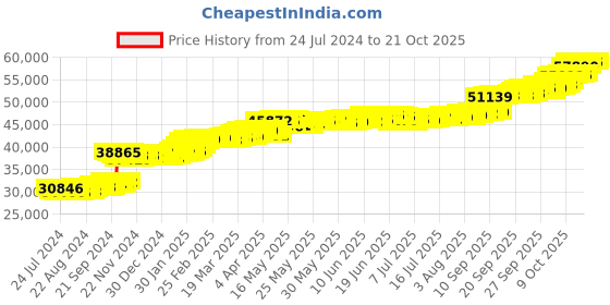 tatacliq.com PC Jeweller Cyrilla 22 kt Gold Ring pc jeweller Price History Graph from 24 Jul 2024 to 21 Oct 2025