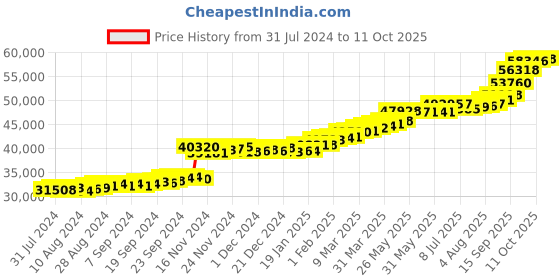 tatacliq.com PC Jeweller Cyrilla 22 kt Gold Ring pc jeweller Price History Graph from 31 Jul 2024 to 11 Oct 2025