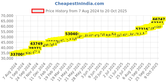 tatacliq.com PC Jeweller Cyrilla 22 kt Gold Ring pc jeweller Price History Graph from 7 Aug 2024 to 20 Oct 2025