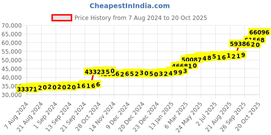tatacliq.com PC Jeweller Cyrilla 22 kt Gold Ring pc jeweller Price History Graph from 7 Aug 2024 to 20 Oct 2025