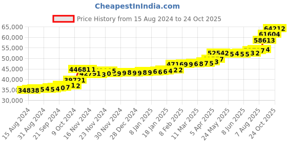 tatacliq.com PC Jeweller Cyrilla 22 kt Gold Ring pc jeweller Price History Graph from 15 Aug 2024 to 24 Oct 2025