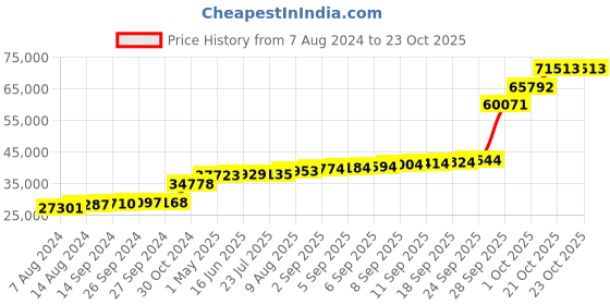 tatacliq.com PC Jeweller Daevi 18k Gold Ring for Women pc jeweller Price History Graph from 7 Aug 2024 to 23 Oct 2025