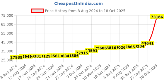 tatacliq.com PC Jeweller Daevi 18k Gold Ring for Women pc jeweller Price History Graph from 8 Aug 2024 to 18 Oct 2025