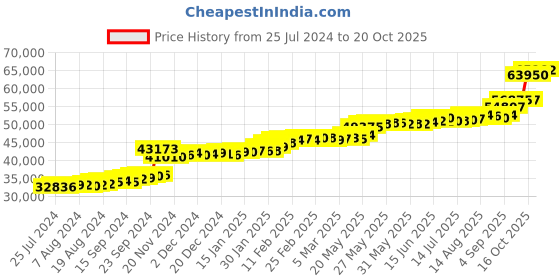 tatacliq.com PC Jeweller Daevi 22 kt Gold Ring pc jeweller Price History Graph from 25 Jul 2024 to 20 Oct 2025